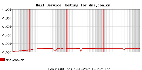 dns.com.cn MX Hosting Market Share Graph