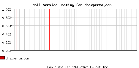 dnsxperta.com MX Hosting Market Share Graph