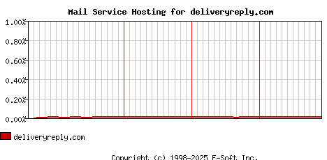 deliveryreply.com MX Hosting Market Share Graph