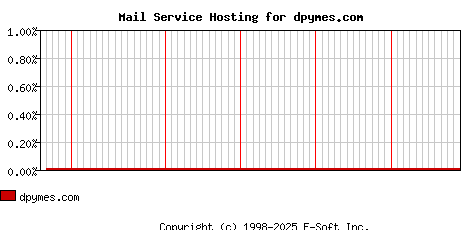 dpymes.com MX Hosting Market Share Graph