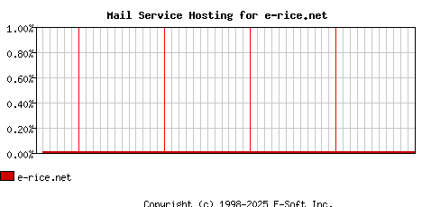 e-rice.net MX Hosting Market Share Graph