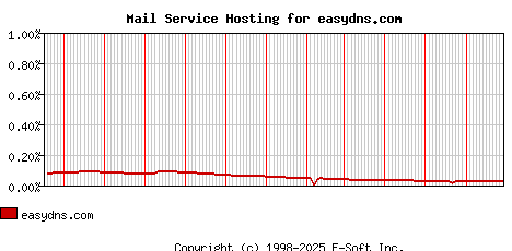 easydns.com MX Hosting Market Share Graph