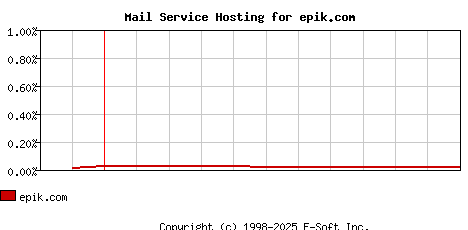 epik.com MX Hosting Market Share Graph