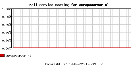 europeserver.nl MX Hosting Market Share Graph
