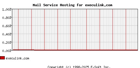 execulink.com MX Hosting Market Share Graph