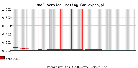 expro.pl MX Hosting Market Share Graph