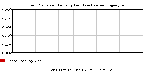 freche-loesungen.de MX Hosting Market Share Graph