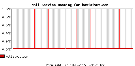 kotisivut.com MX Hosting Market Share Graph