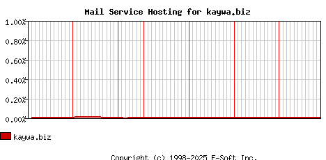 kaywa.biz MX Hosting Market Share Graph
