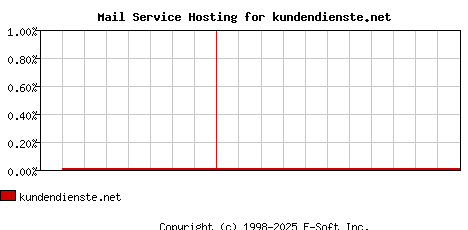 kundendienste.net MX Hosting Market Share Graph