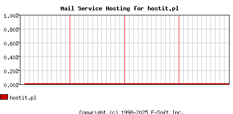 hostit.pl MX Hosting Market Share Graph
