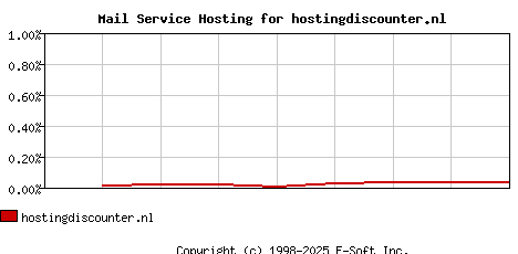 hostingdiscounter.nl MX Hosting Market Share Graph