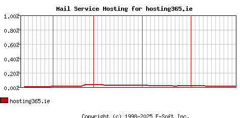 hosting365.ie MX Hosting Market Share Graph