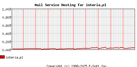 interia.pl MX Hosting Market Share Graph