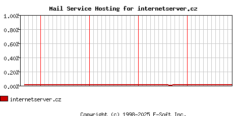 internetserver.cz MX Hosting Market Share Graph