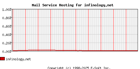 infinology.net MX Hosting Market Share Graph