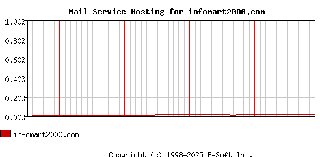 infomart2000.com MX Hosting Market Share Graph