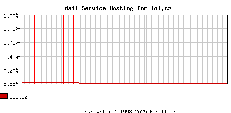 iol.cz MX Hosting Market Share Graph