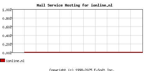 ionline.nl MX Hosting Market Share Graph