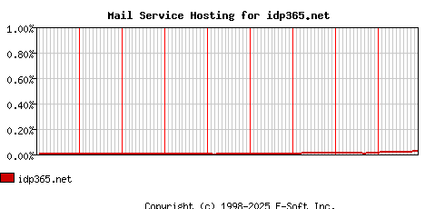 idp365.net MX Hosting Market Share Graph