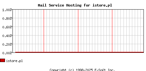 istore.pl MX Hosting Market Share Graph