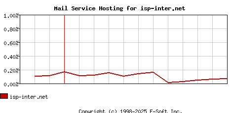 isp-inter.net MX Hosting Market Share Graph