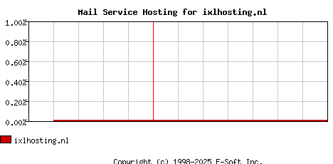 ixlhosting.nl MX Hosting Market Share Graph