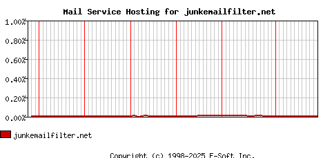 junkemailfilter.net MX Hosting Market Share Graph