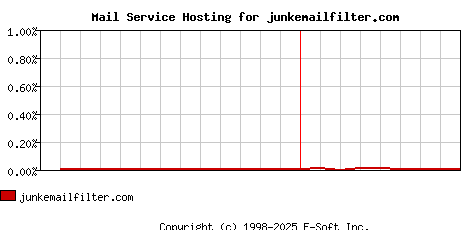 junkemailfilter.com MX Hosting Market Share Graph