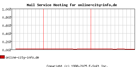 online-city-info.de MX Hosting Market Share Graph