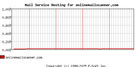 onlinemailscanner.com MX Hosting Market Share Graph