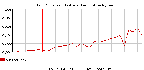 outlook.com MX Hosting Market Share Graph