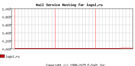 logol.ru MX Hosting Market Share Graph