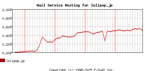 lolipop.jp MX Hosting Market Share Graph