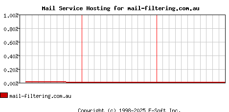 mail-filtering.com.au MX Hosting Market Share Graph