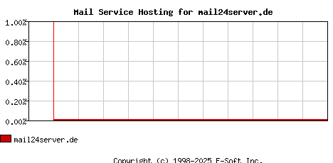 mail24server.de MX Hosting Market Share Graph