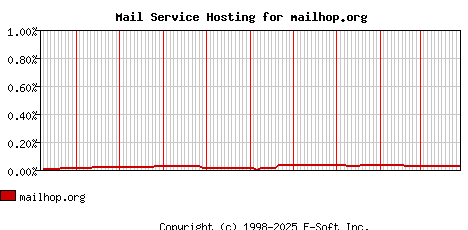 mailhop.org MX Hosting Market Share Graph