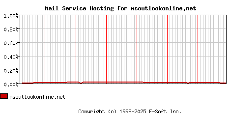 msoutlookonline.net MX Hosting Market Share Graph