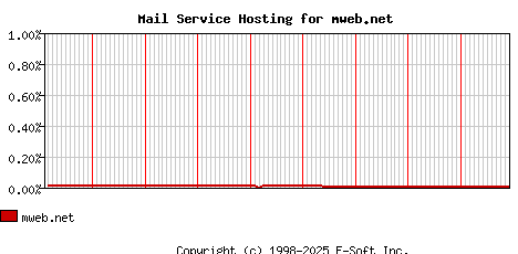 mweb.net MX Hosting Market Share Graph