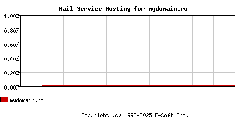 mydomain.ro MX Hosting Market Share Graph