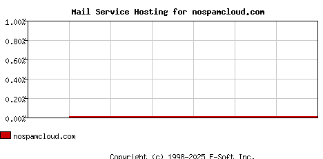 nospamcloud.com MX Hosting Market Share Graph
