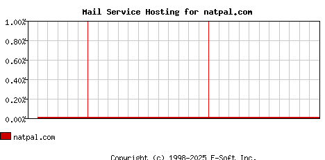 natpal.com MX Hosting Market Share Graph