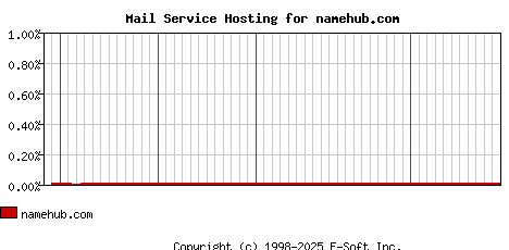 namehub.com MX Hosting Market Share Graph