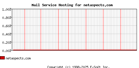 netaspects.com MX Hosting Market Share Graph
