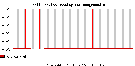 netground.nl MX Hosting Market Share Graph