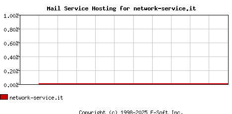 network-service.it MX Hosting Market Share Graph