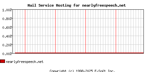 nearlyfreespeech.net MX Hosting Market Share Graph