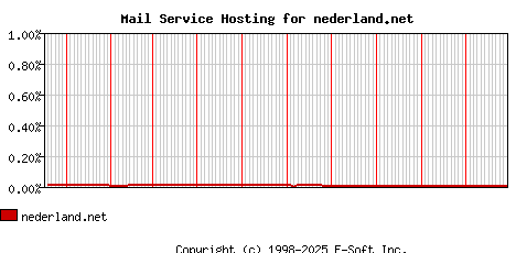nederland.net MX Hosting Market Share Graph