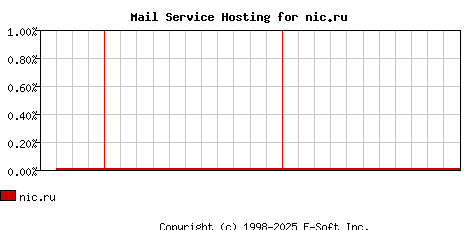nic.ru MX Hosting Market Share Graph