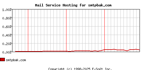 smtpbak.com MX Hosting Market Share Graph